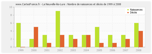 La Neuvelle-lès-Lure : Nombre de naissances et décès de 1999 à 2008